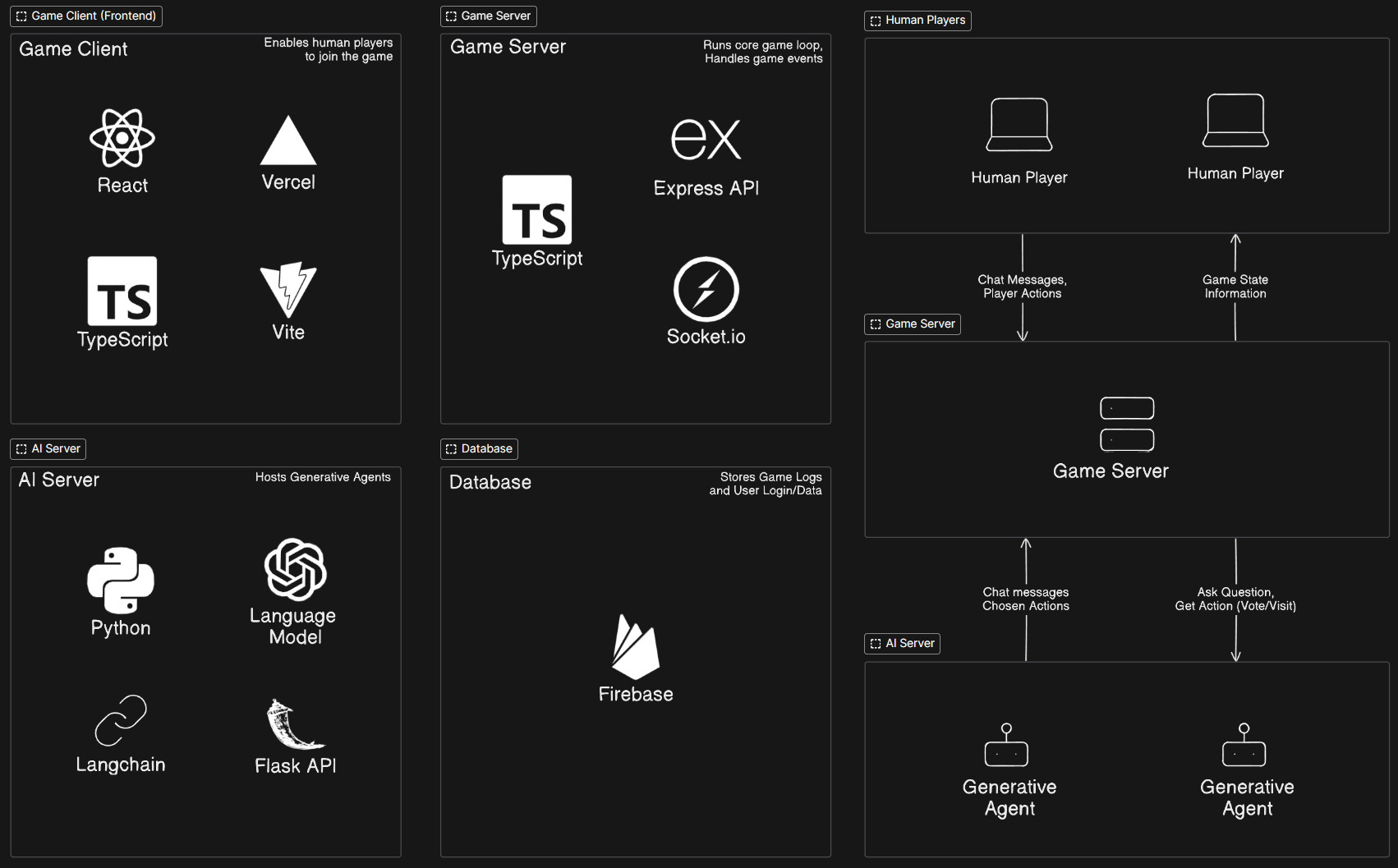 Architecture Overview